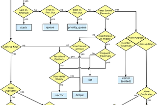 How to master C++ for Competitive Programming and Job Interview?