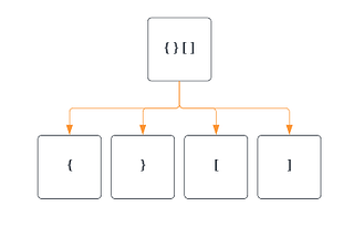 LeetCode — 20: Valid Parentheses (get solution with images)