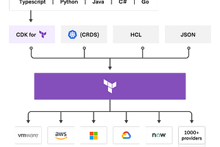 Deploy AWS Lambda with CDKTF