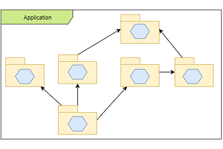 Using Ports and Adapters in a monolith