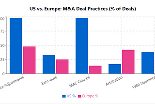 Lost in Translation: Key Deal Points in European vs. U.S. M&A Transactions