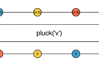 RxJs|Pluck: A pound of pluck is worth a ton of map !