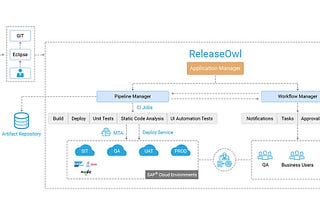 Release Management for SAP® Cloud Applications