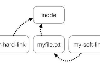 What is the difference between a hard link and a symbolic link?