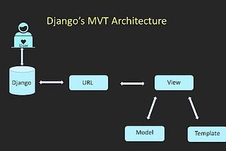 Django Tutorial: The Ultimate Guide (2021)