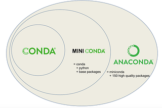 使用 Miniconda 建立 Python 開發環境