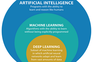 What is Deep Learning?