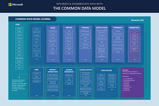 Common Data Model in SharePoint