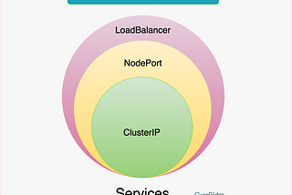 Kubernetes Service Türleri