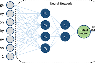 Types of neural networks (ANN, RNN, CNN)