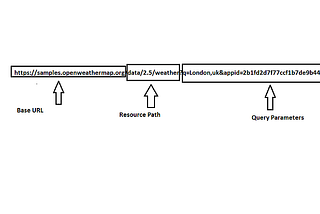 What is the composition of the URL? in REST API