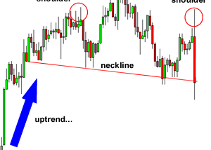 Head and Shoulders Pattern | Forex Basics to Advance