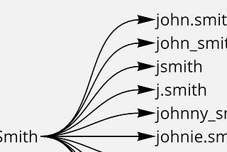 Similar usernames generation guide