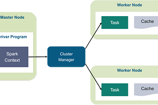 How Apache Spark runs our Application?