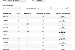 Running Kubernetes Workload on Amazon EC2 Spot Instances