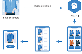 Demystifying HMS ML Kit with Product Visual Search API using Xamarin