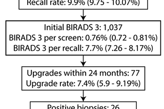 Value of BI-RADS 3 Audits