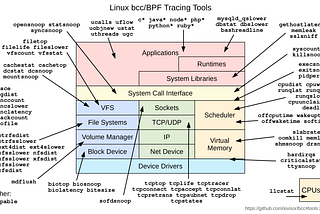 Linux Systems Performance/Observability Tools (BPF (bpfcc-tools), BCC Tools