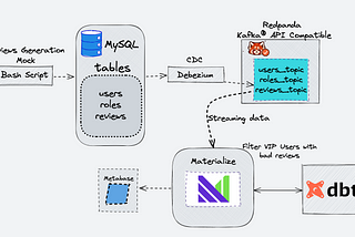 Using LogicLoop and Materialize with dbt and Redpanda/Kafka