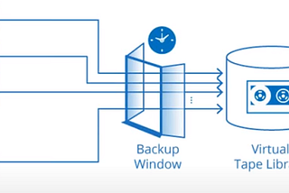 Virtual Tape Library