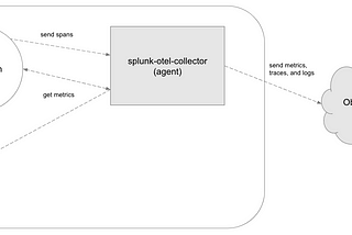 How does Splunk OpenTelemetry Collector (Agent) work as Kubernetes Daemonset?