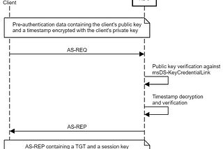 Shadow Credentials: Abusing Key Trust Account Mapping for Takeover