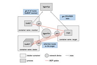 Comparing Open Source BGP Stacks