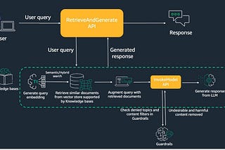 生成式 AI 資料控管與安全防護機制設計 — 使用 Amazon Bedrock Guardrails