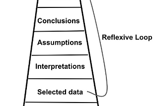 Decision tool: Ladder of Inference