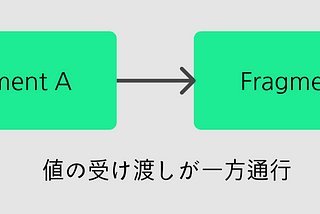 【Android】Fragment間で値をやりとりする