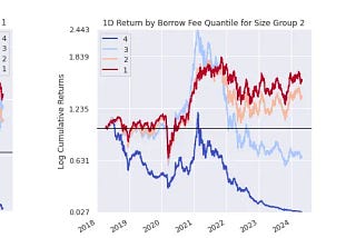 Is There Alpha in Borrow Fees?