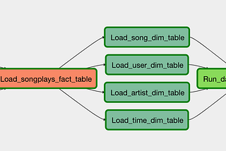 Udacity Data Engineer Nanodegree — Data Pipelines with Airflow