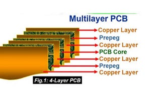 Benefits and Applications of Multilayer PCB