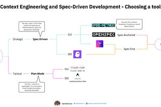 Which Spec-Driven Development Tool Should You Choose?