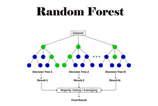 Everything about Random Forest