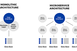 Architectural Evolution: Monolithic to Microservices