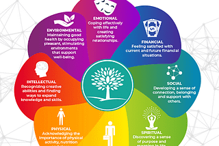 The 8 Pillars of Wellness and Health- The New Dharma?