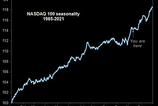 Nasdaq melt-up right on time, Everyone’s Short Gold, What goes up…