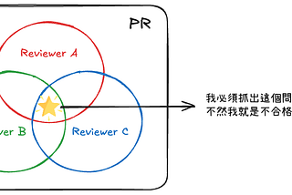 成為更重視 Code Review 的團隊