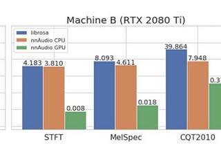 Build a deep neural network for the keyword spotting (KWS) task with nnAudio GPU audio processing