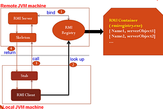 [RMI] Study Note And Some Study Case