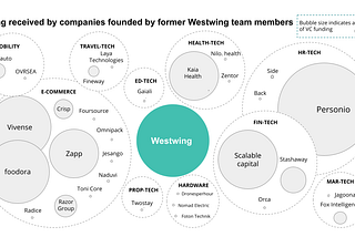 The startup ecosystem flywheel -Westwing as a case in point