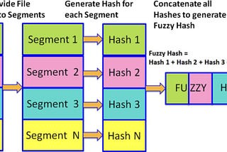 Fuzzy Hashing nedir?