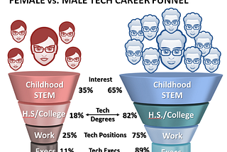 Bridging the Gender Gap in Tech