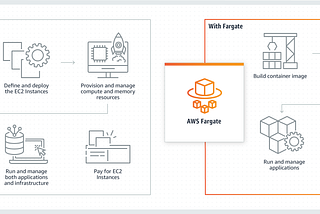 Deploy Docker Containers with AWS ECS & Fargate