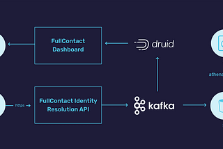 Building a Lambda Architecture with Druid and Kafka Streams — FullContact