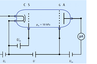 Franck Hertz Experiment — The discovery of electron shells