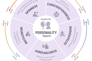 BIG-5 MODEL OF PERSONALITY