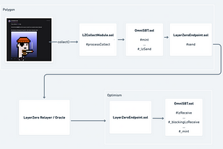 Deploying a cross-chain NFT with LayerZero