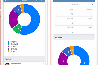 CiviMobile 5.9 presents Cases Dashboard, an efficient tool for cases management